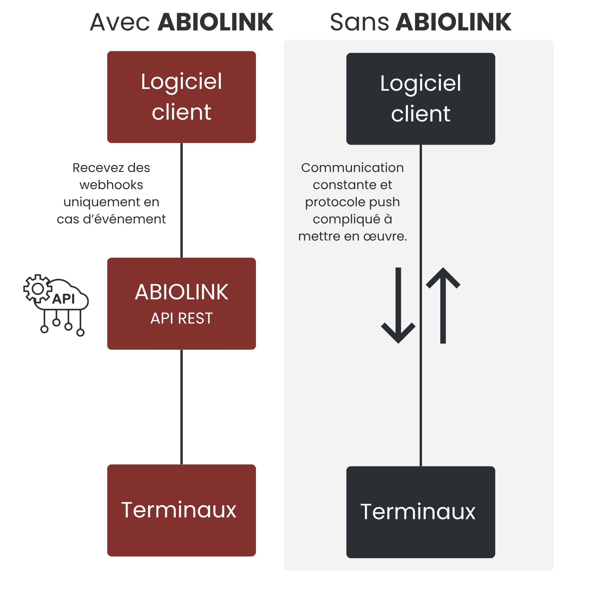 Avantages API ABIOLINK vs Protocol Push